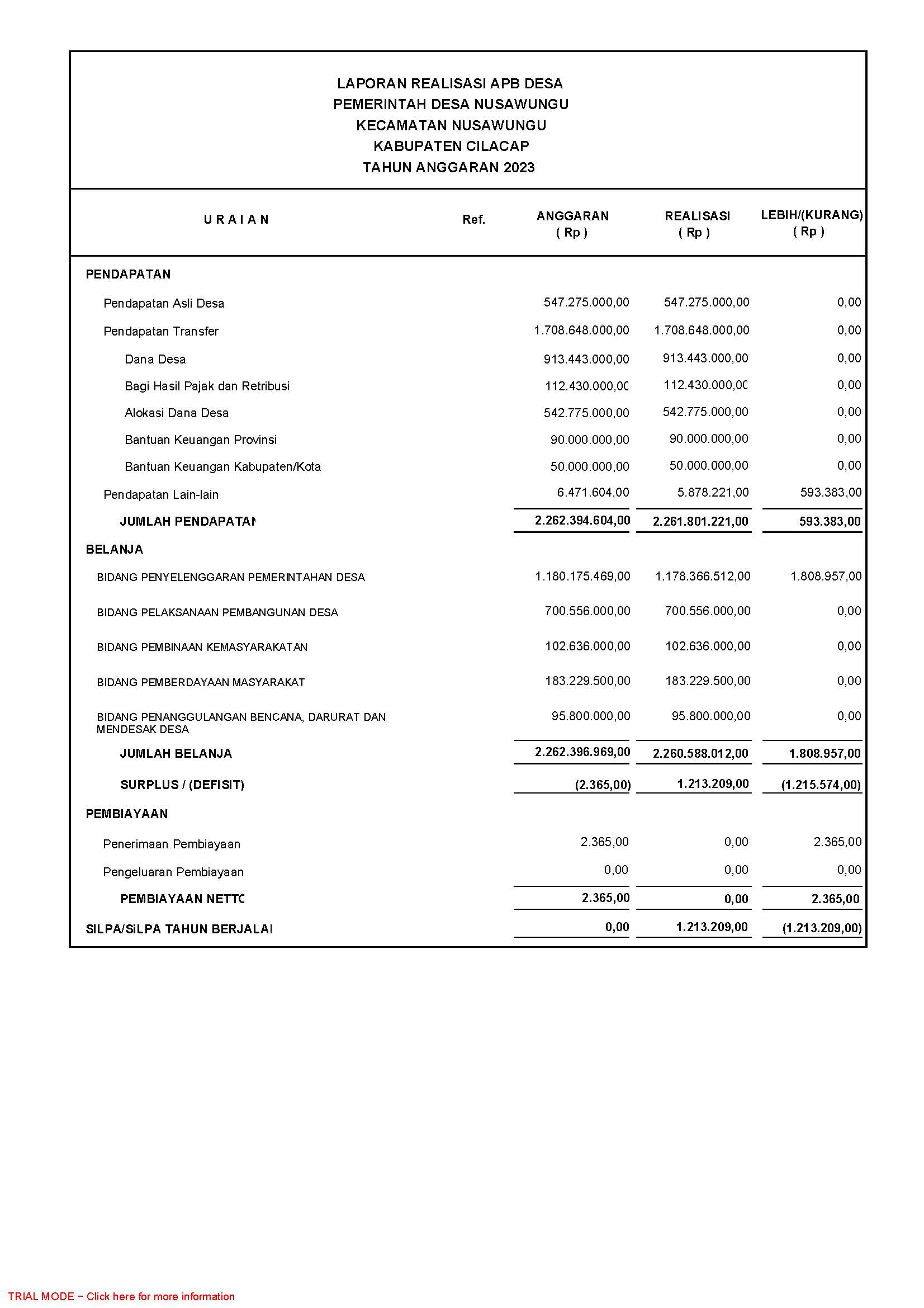 Laporan Realisasi APBDes TA 2023